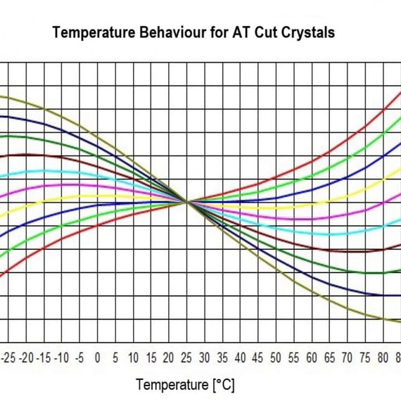 temp-behavior AT crystal