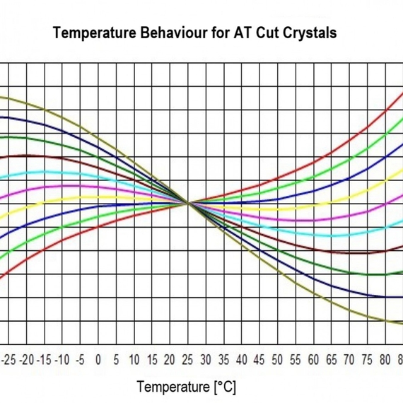 temp-behavior AT crystal