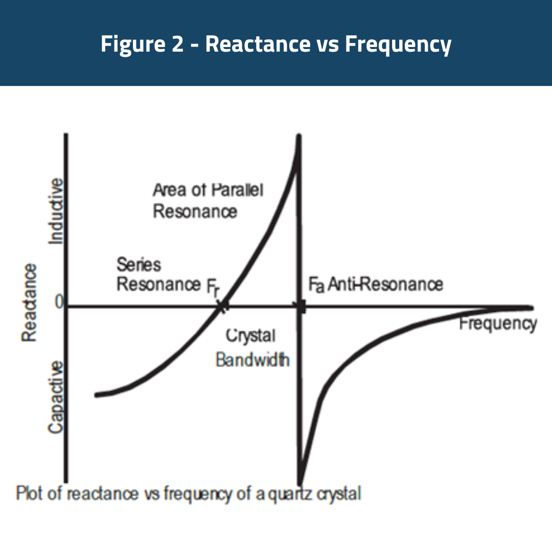 Figure 2 - Reactance vs Frequency Figure 2 - Reactance vs Frequency