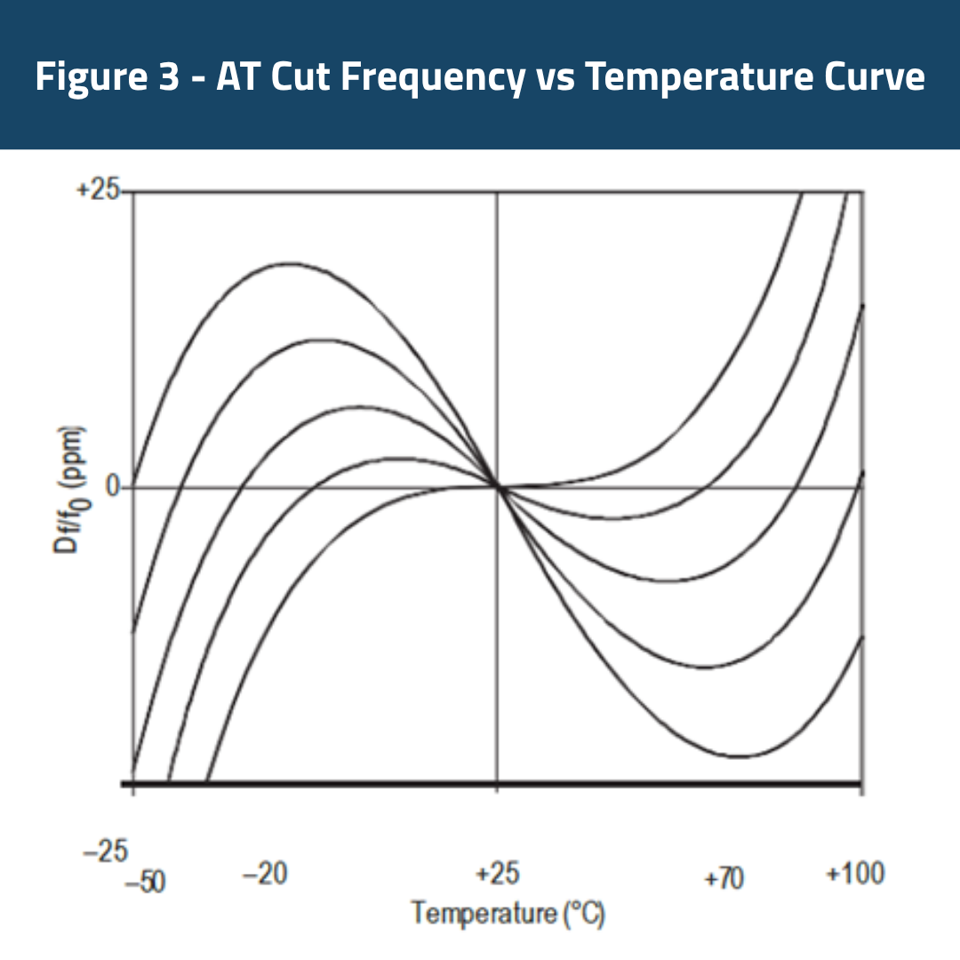 Figure 3 - AT Cut Frequency vs Temperature Curve Figure 3 - AT Cut Frequency vs Temperature Curve
