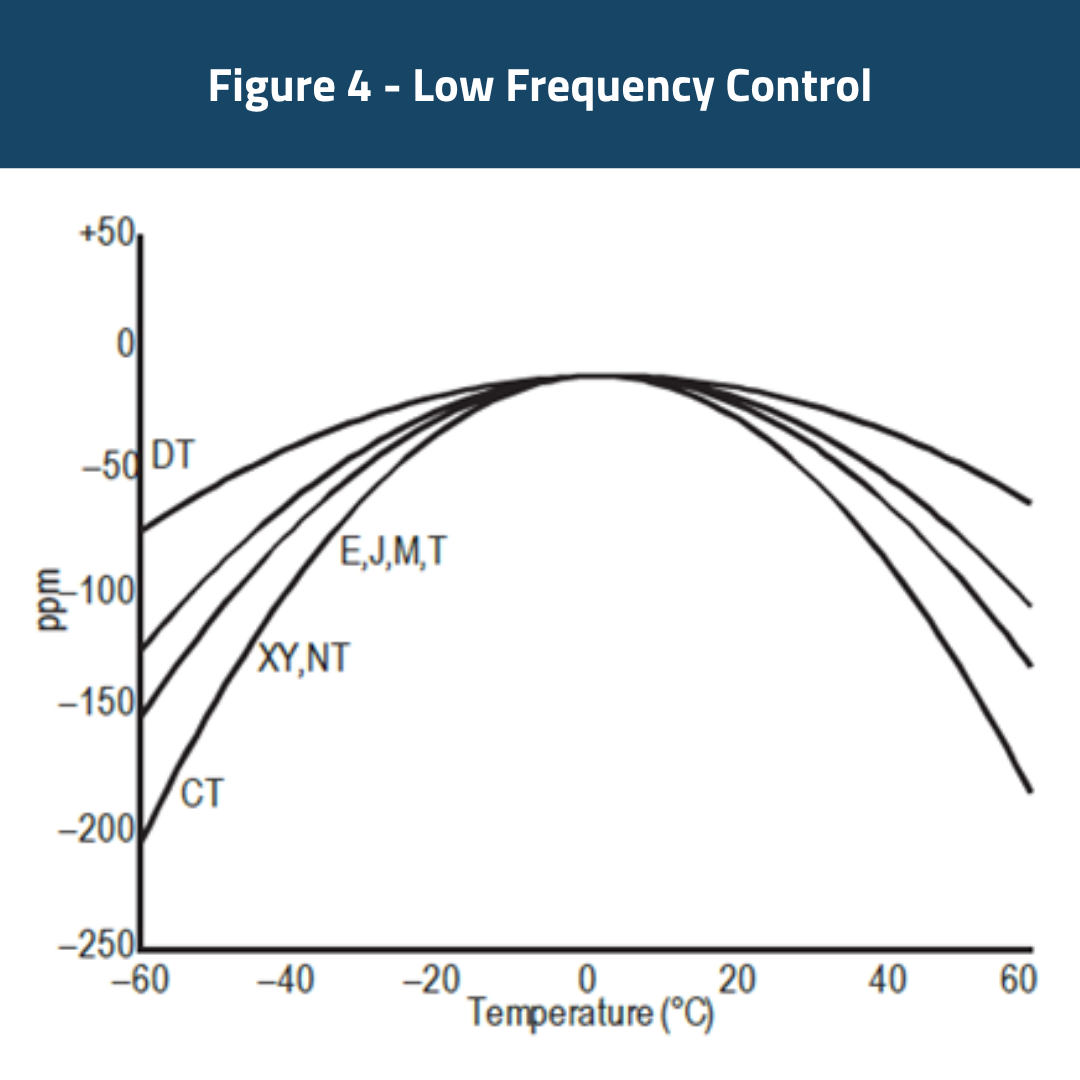 Figure 4 - Low Frequency Control Figure 4 - Low Frequency Control