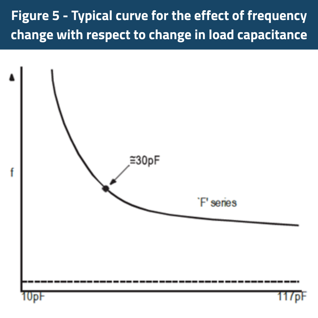 Figure 5 - Typical curve for the effect of frequency change with respect to change in load capacitance Figure 5 - Typical curve for the effect of frequency change with respect to change in load capacitance