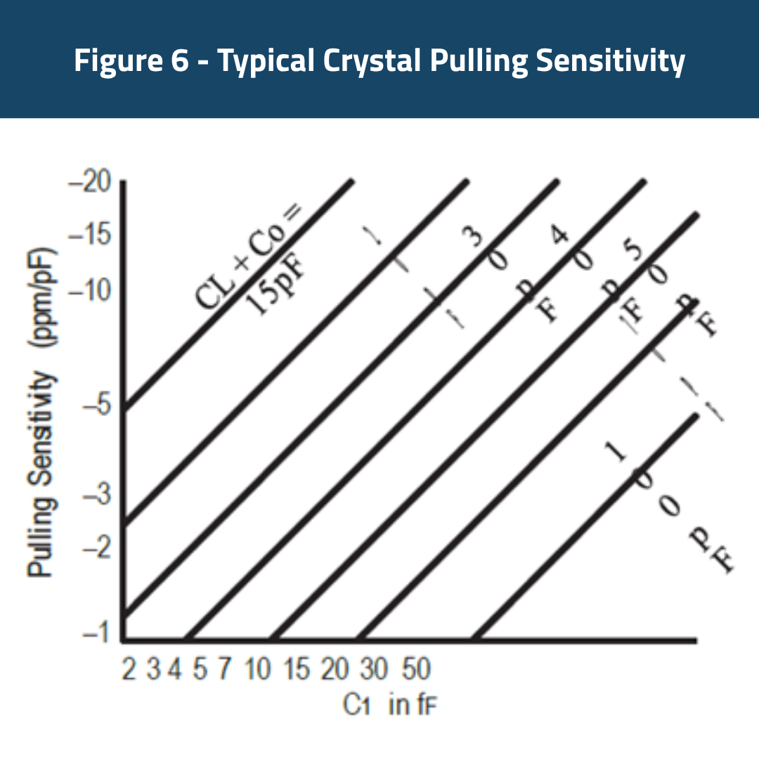 Figure 6 - Typical Crystal Pulling Sensitivity Figure 6 - Typical Crystal Pulling Sensitivity