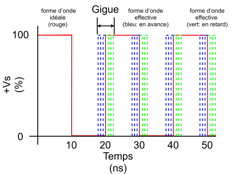 Figure 1 – Signal carré montrant une gigue