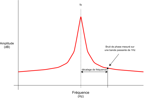 Figure 2 – Signal tracé sur un analyseur de spectre